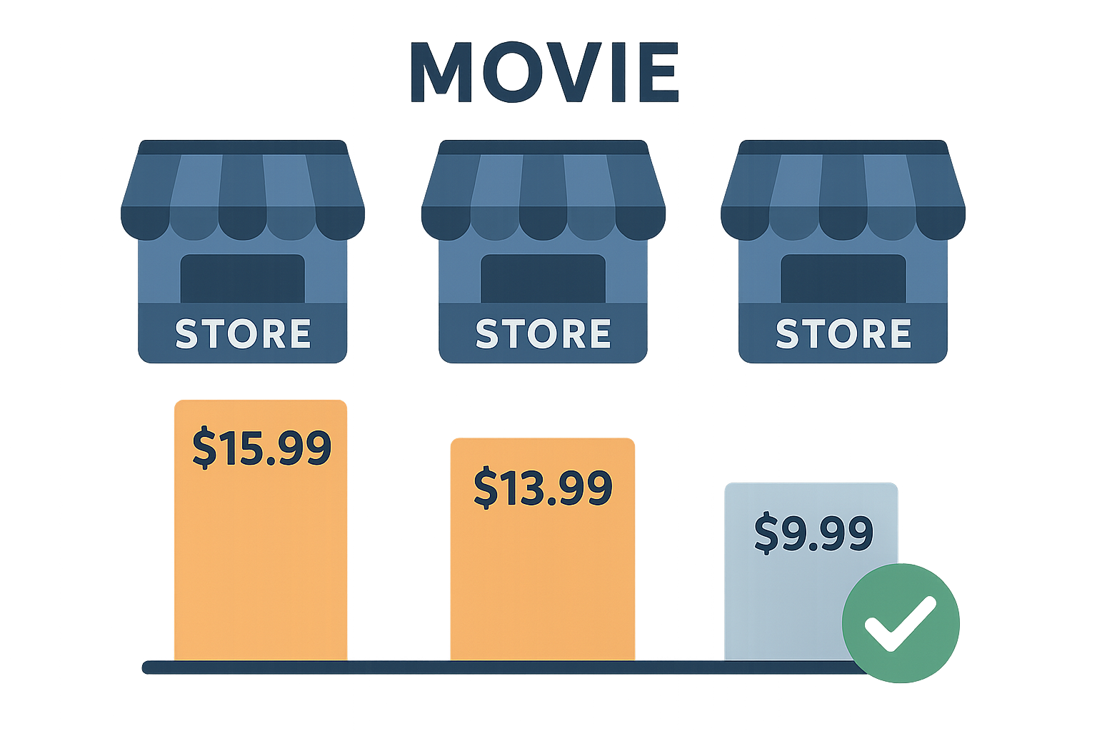 Price comparison showing movie prices across iTunes, Amazon and Vudu