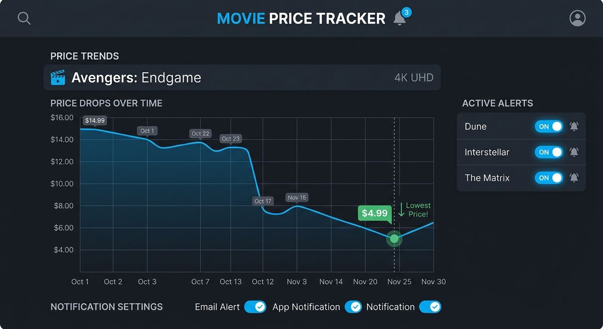 CheapCharts price tracker dashboard showing iTunes movie price history